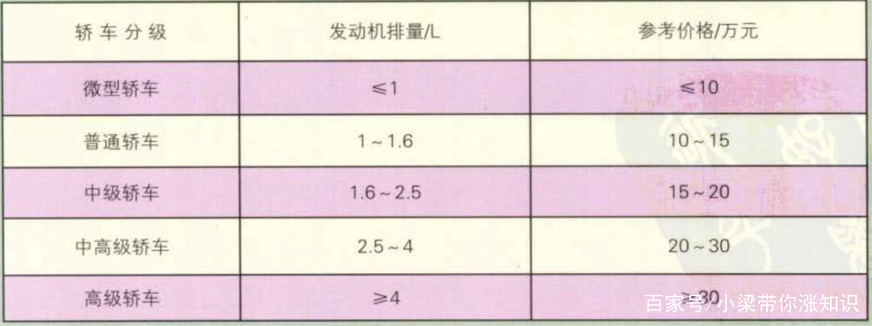 对汽车一窍不通？带您快速了解汽车家族。