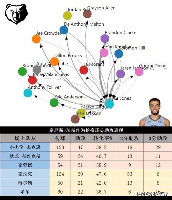 泰厄斯瓊斯為什么能在nba立足（泰厄斯-瓊斯：樸實無華的球風，灰熊集傳控投射于一體的替補控衛）