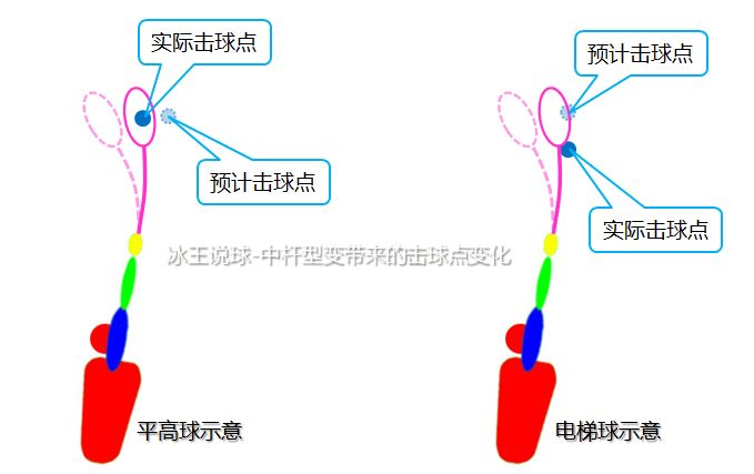 如何鉴别羽毛球真伪(羽毛球挥拍注意事项之以小见大)