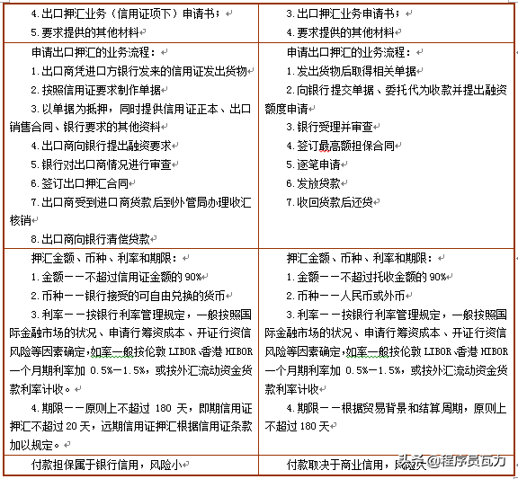 出口贸易融资的主要方式：打包贷款、出口押汇、福费廷、保理业务