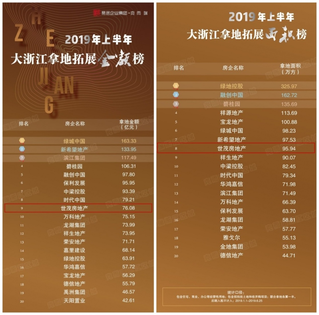 快讯 | 浙江世茂2019上半年开疆拓土，稳步精益发展