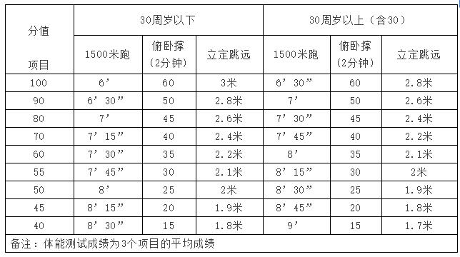 南京最新招聘信息（南京公开招聘200名政府专职消防员）