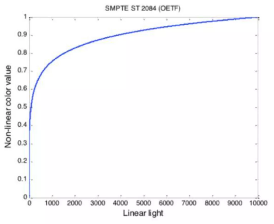 探秘HDR:西瓜、抖音是如何做到让视频的画质堪比影院大片的?
