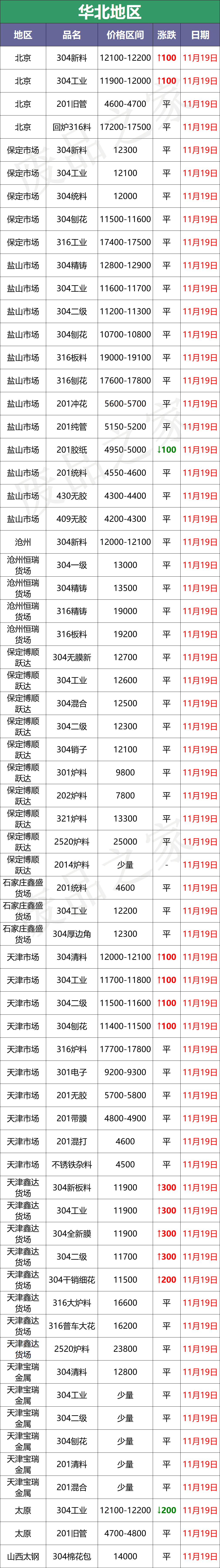 11月累跌1500-2000！成品城门失火，废料殃及池鱼，探涨惊现？