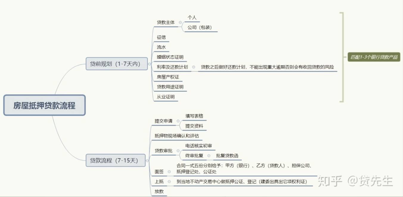 抵押贷款有哪些流程？以及需要注意哪些问题？