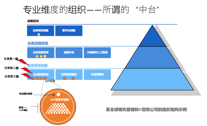 和“中台软件”相比，“中台组织”是个更荒谬的概念