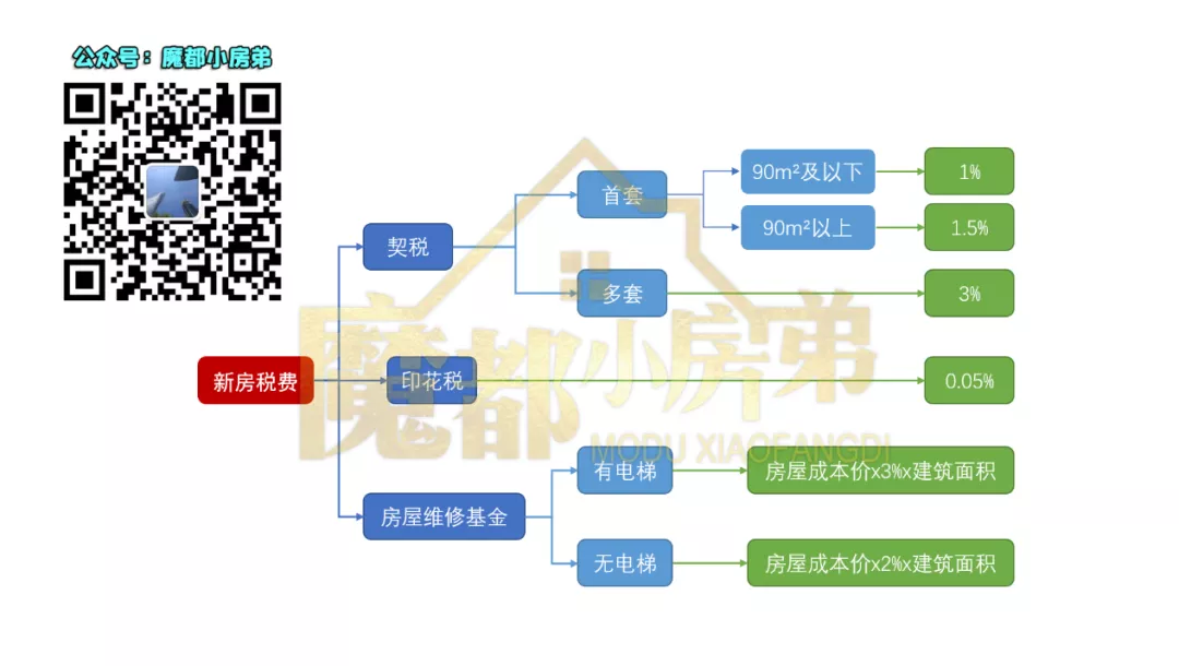 上海二手房税费,上海二手房税费计算器