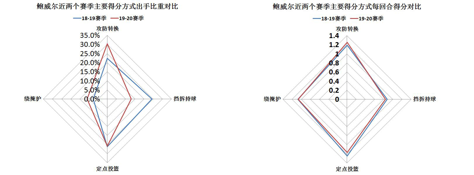 鲍威尔在猛龙的地位(场均得分连创新高下，诺曼·鲍威尔值得猛龙一个首发位置吗？)