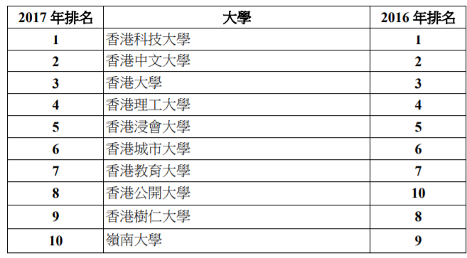香港高校本地排名曝光！港大竟早就不是第一？