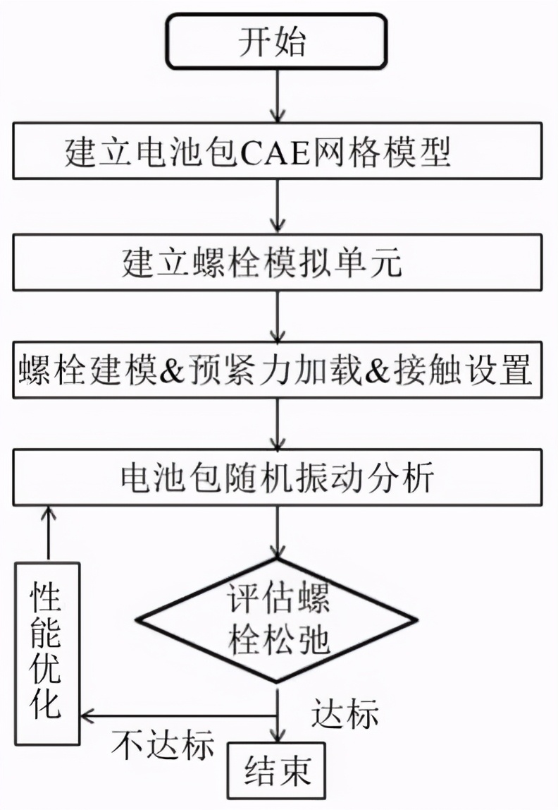 随机振动下电池包螺栓连接点仿真分析及评价