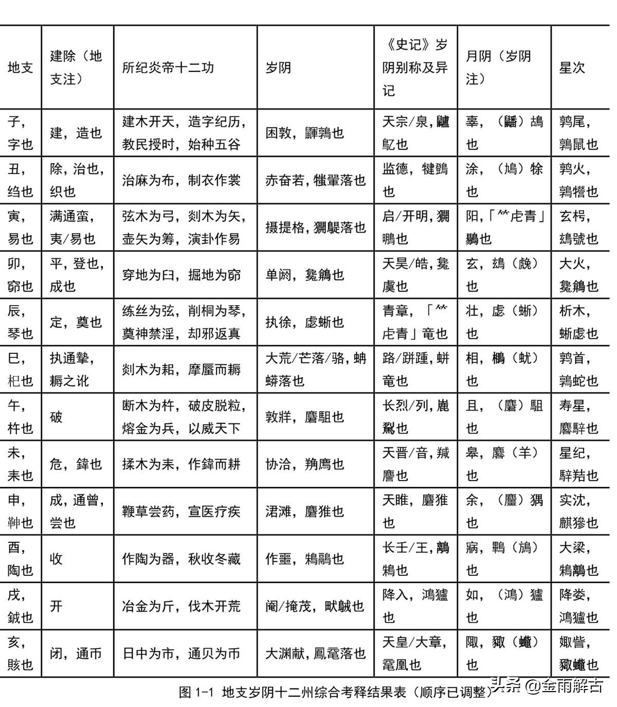 日月沉浮风云吐。甲骨文山海经四方风尚书四民四大部洲破解印证