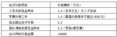 大连枫叶职业技术学院大学生参军入伍政策