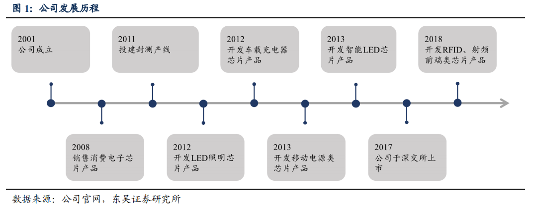 富满电子：低端芯片的王者，已站在周期的顶部？