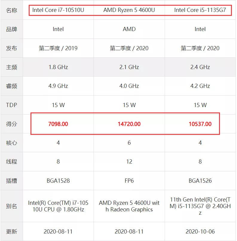 2021双11，学生党笔记本电脑选购全攻略