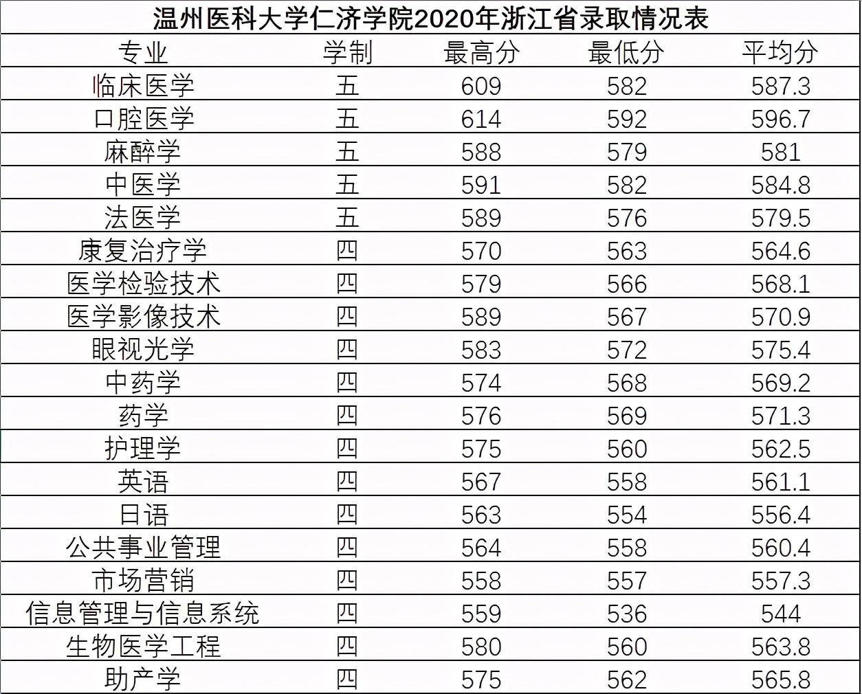 温州市6所本科高校名单，温医大闻名省内，眼科录取分堪比浙大