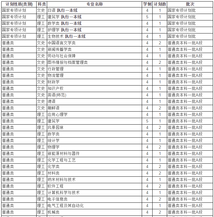 最新！2020江苏省高考成绩重磅公布！内附苏州大学2019年录取分数线！