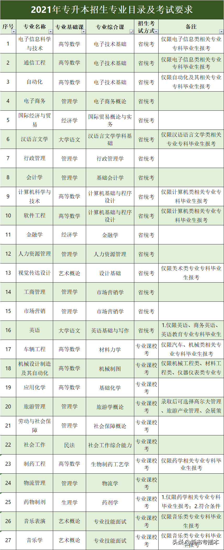 已有25所专升本院校公布2021年专业综合课科目