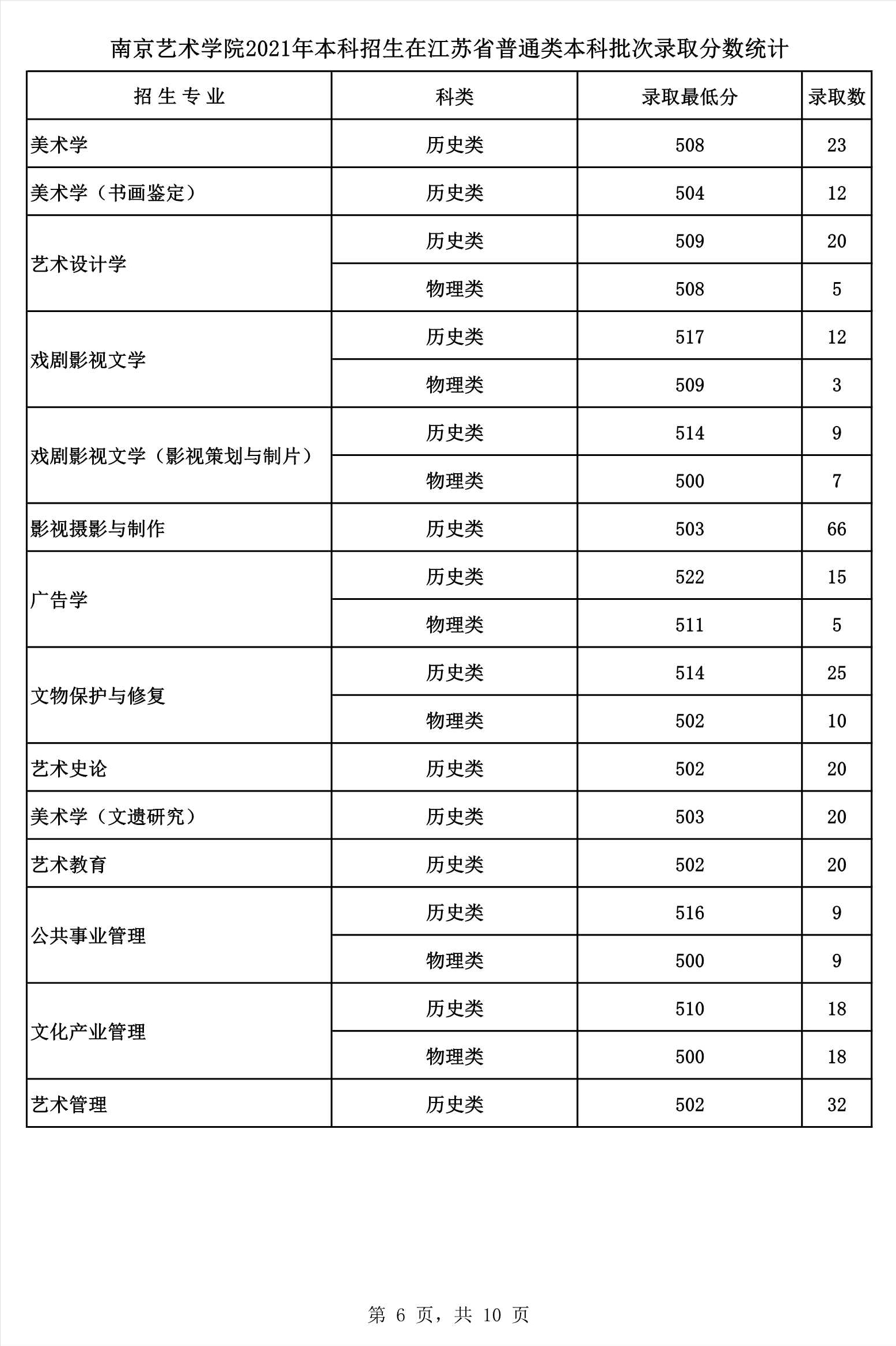 2022艺考分数 南京艺术学院2021年高考文化录取分数线