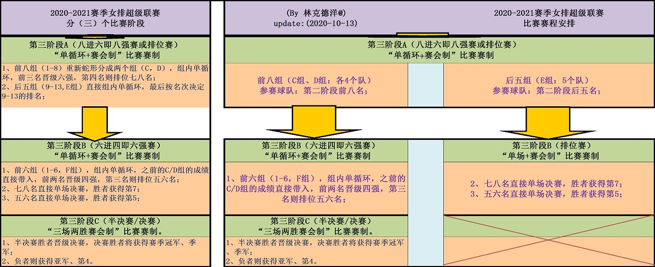 乒乓球比赛第二阶段如何编排（联赛津苏小组再遇！三个阶段，全方位解读本赛季女排联赛规程）