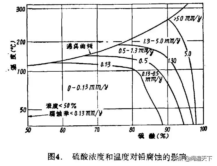 哪些材料是耐硫酸腐蚀的，怎么选择和使用？