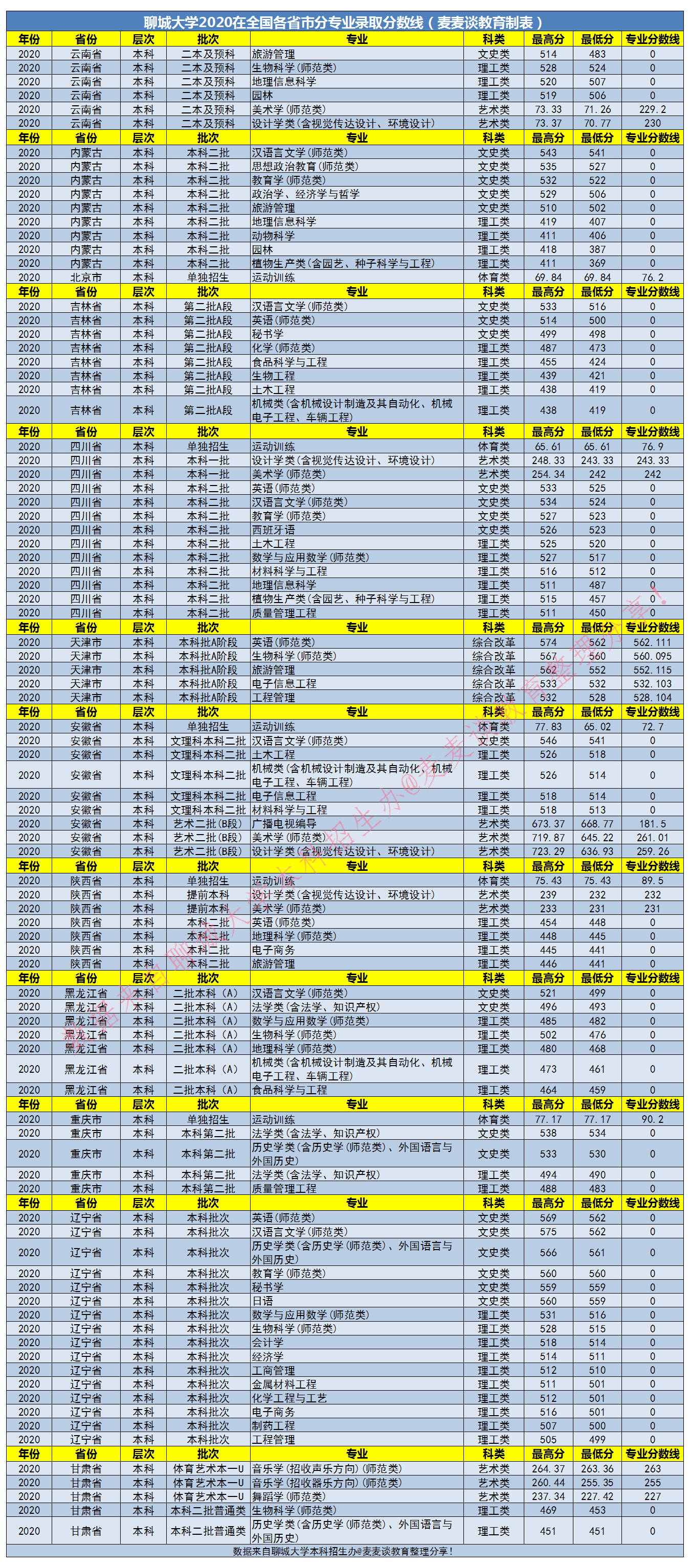 二本｜聊城大学2020年在全国各省市分专业录取分数汇总