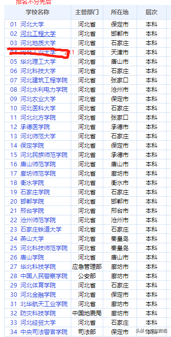 2020年，河北省普通高校名单及排名，快看看你大学实力如何