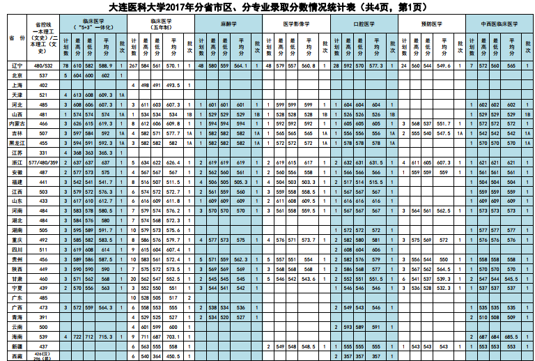 大连医科大学2017-2018年分省市区、分专业录取分数情况统计表