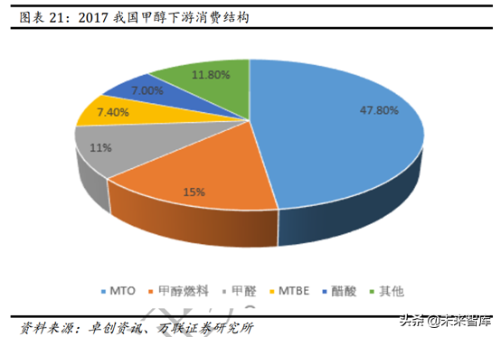 甲醇汽车行业专题报告：政策大力支持，未来发展可期