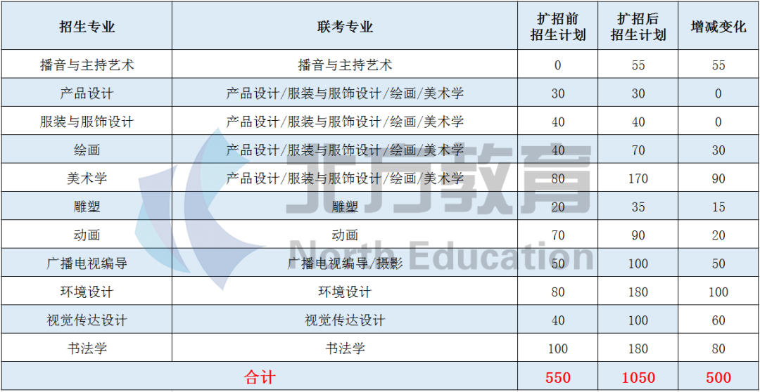 2020年河北专接本招生人数最多的院校汇总，华北理工也在榜