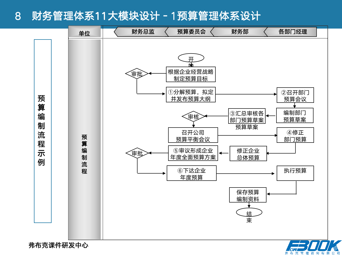 财会：财务管理体系设计全案，11大体系，87张PPT，财管必备！