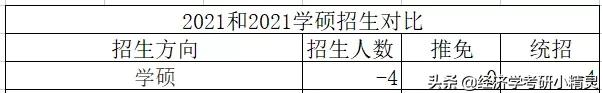 应用统计硕士 | 北京师范大学招生情况对比2022 vs 2021