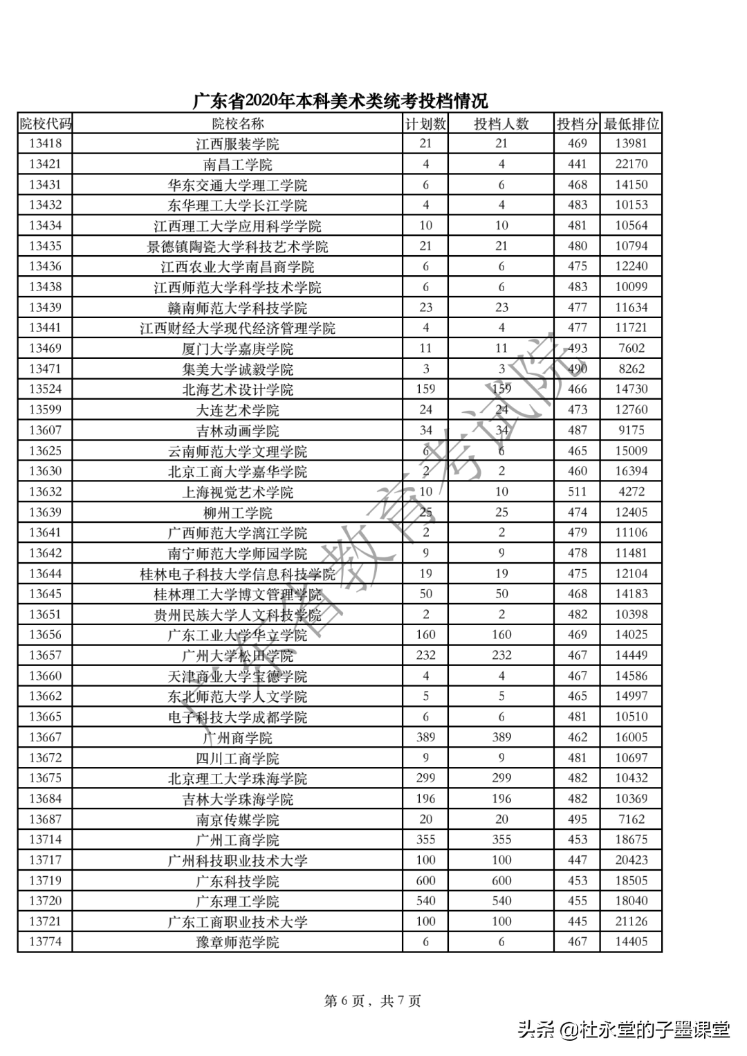 2021广东高考本科线如何？先看2020年体育类、艺术类本科统考投档