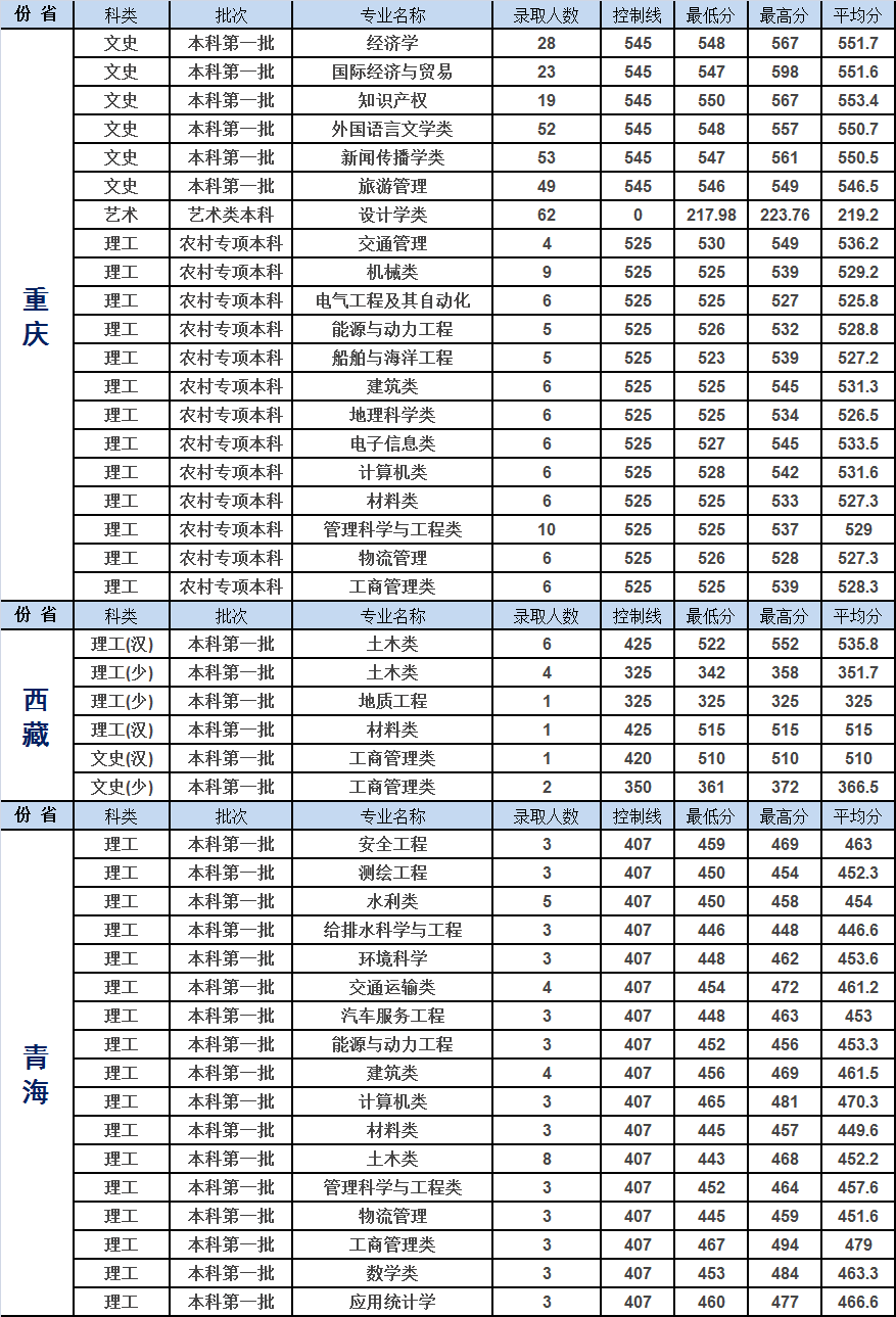 重庆交通大学2019年各省市分专业录取分数明细