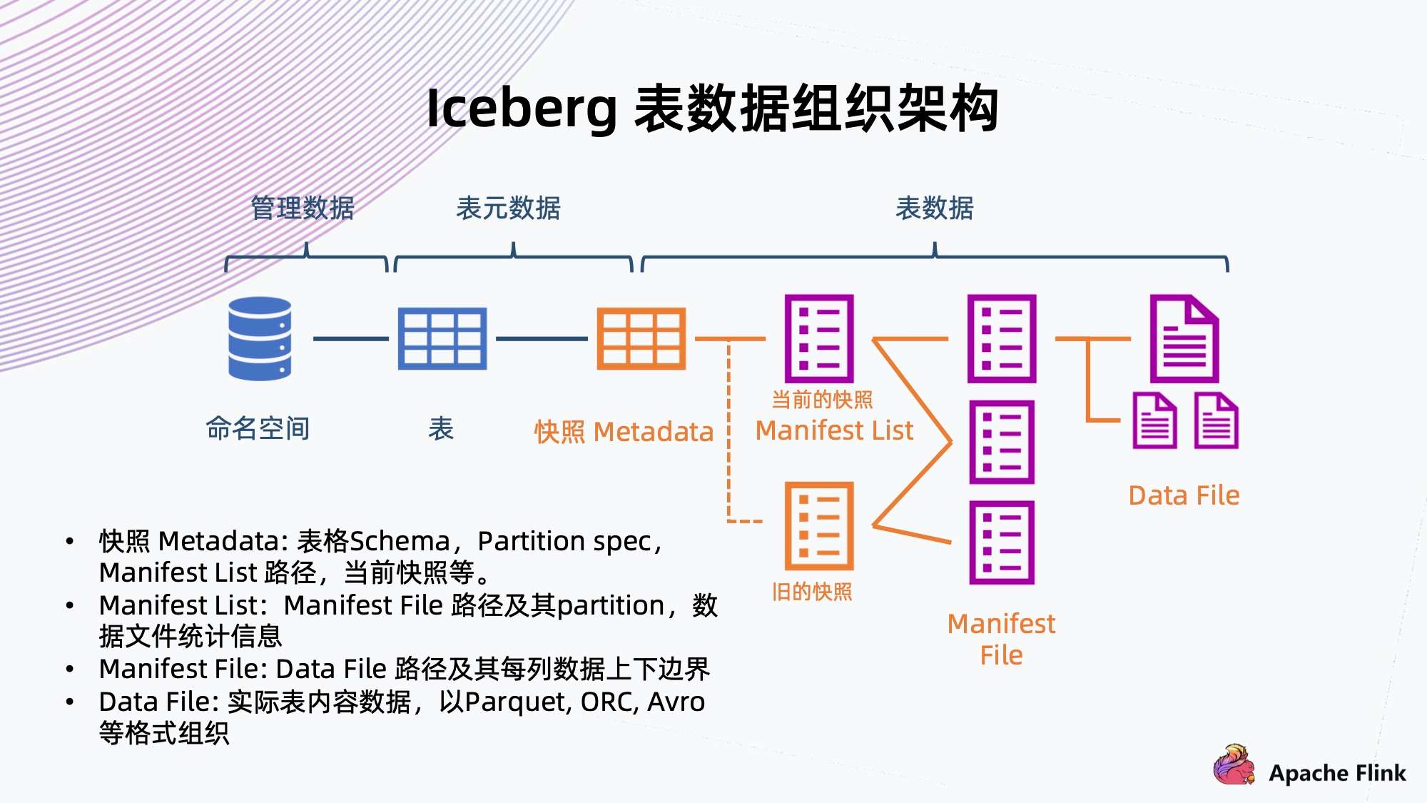 Flink + Iceberg + 对象存储，构建数据湖方案