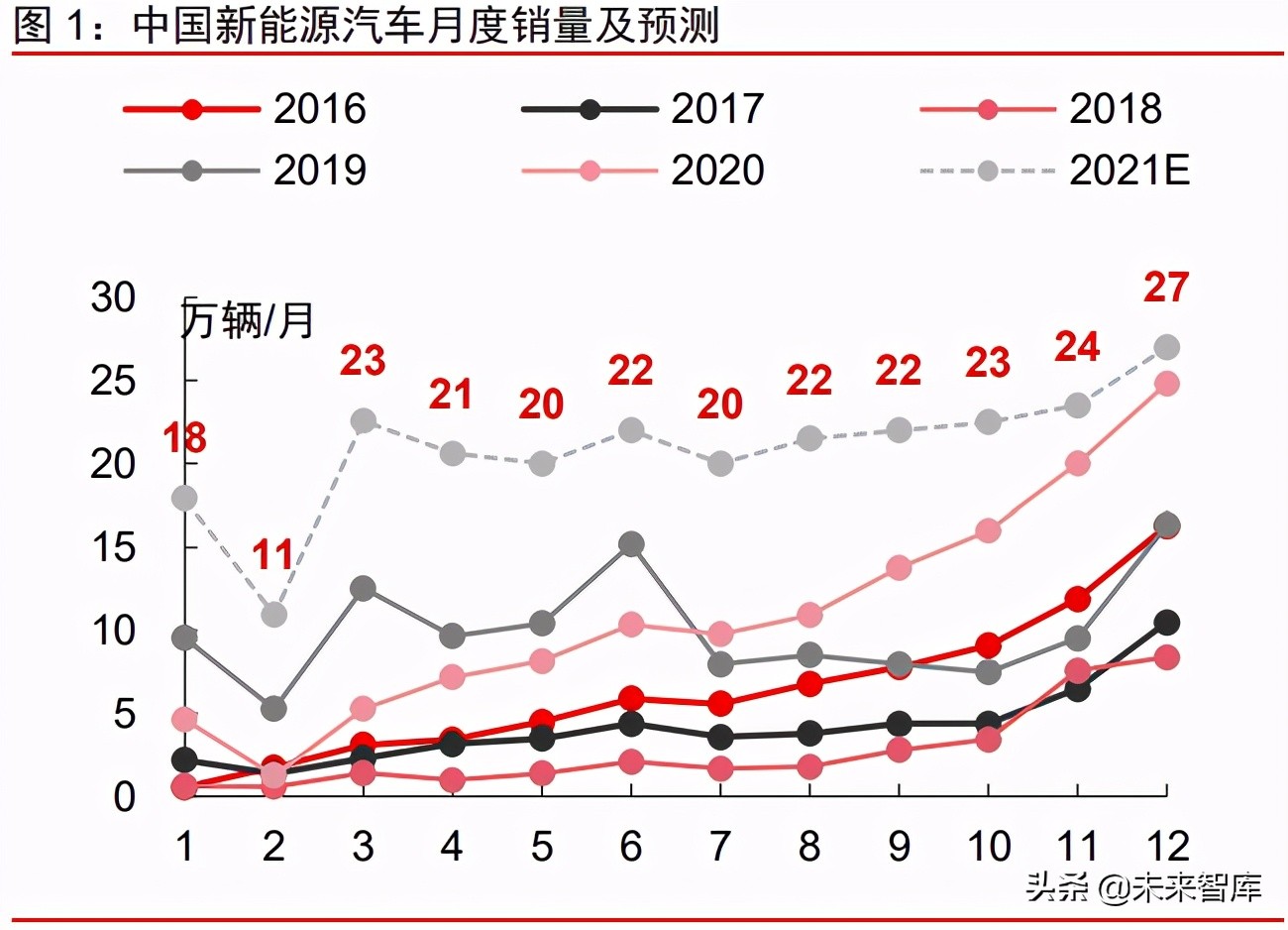 新能源汽车产业研究及2021年下半年投资策略分析