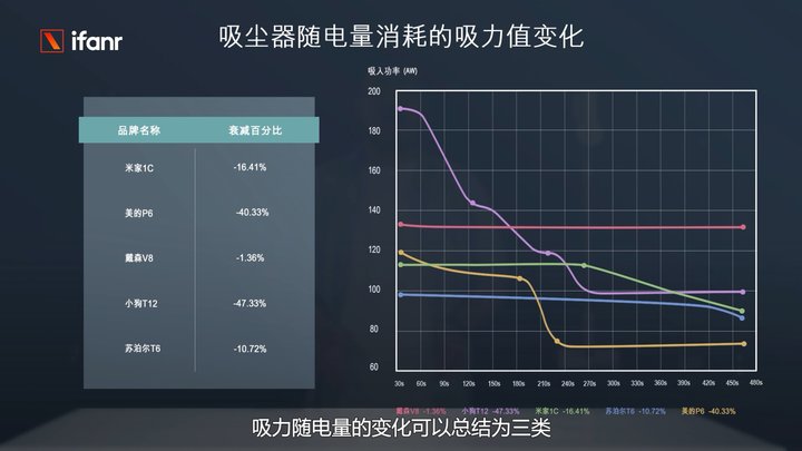 标称和实测差距居然这么大，五大爆款品牌吸尘器测评