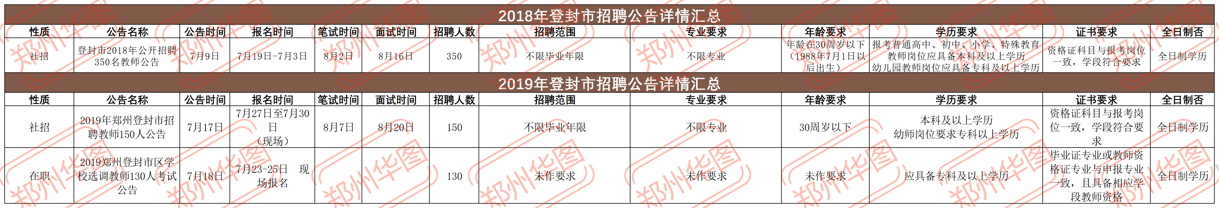 最新发布！郑州市预计招聘教师8500人