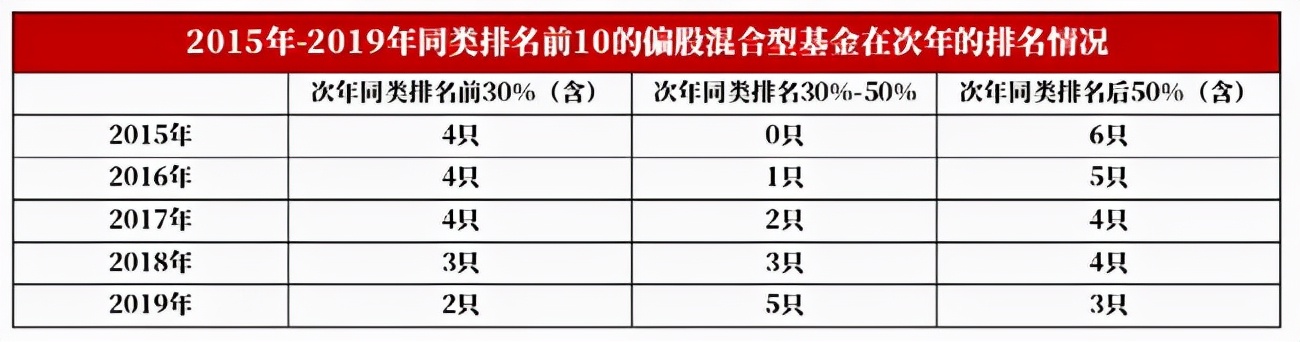 最后一个月，你的基金有没有可能“翻倍”？