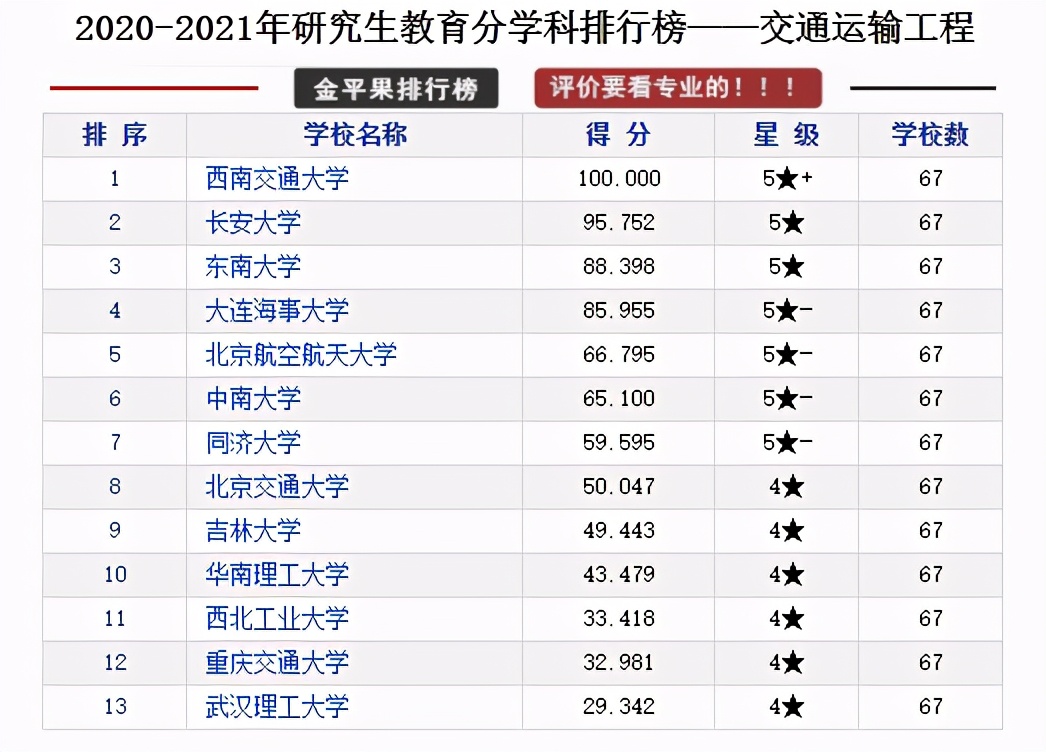 研究生教育各学科各高校评分排行榜，择校可以参考