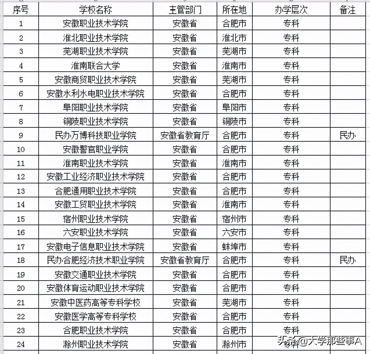 2021年安徽省大学排名，安徽师大冲进前五，谁才是安徽第一？