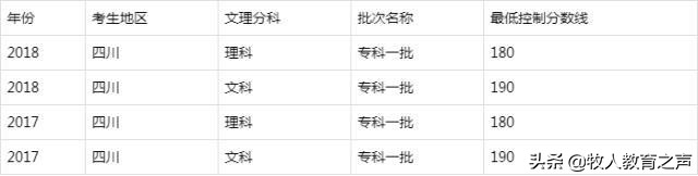 四川专科大学有哪些？2019年四川所有专科大学排名及录取分数线