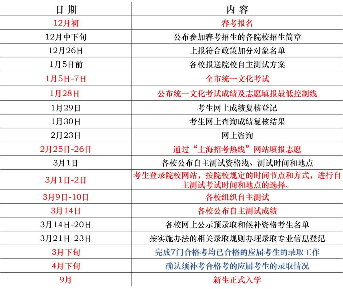 必看！上海考生走春考那些事