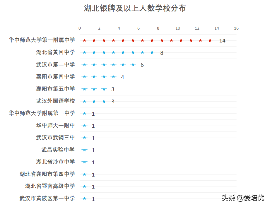 2020年湖北高考录取复盘：特殊招生人数占比超普通批
