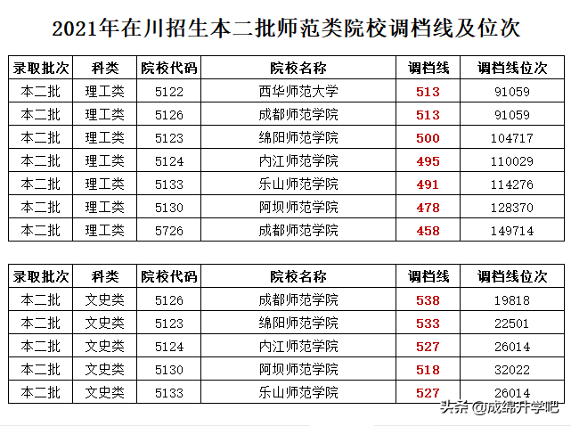 四川5所师范类院校录取分数对比，哪一所今年收分最出乎意料？