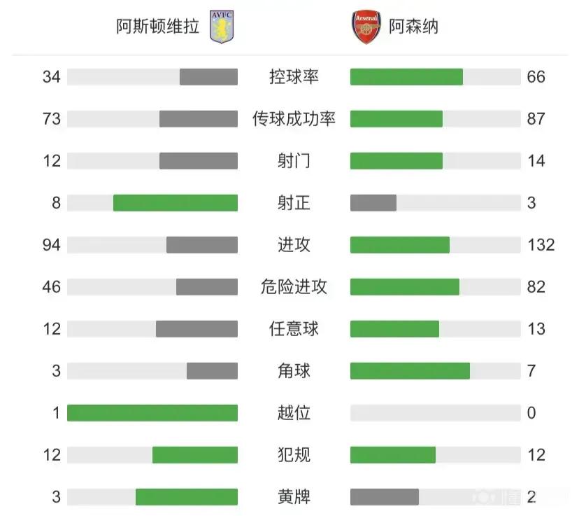 阿森纳0-1阿斯顿维拉(闪电战丢球，阿森纳客场0-1不敌阿斯顿维拉遭遇两连败！)