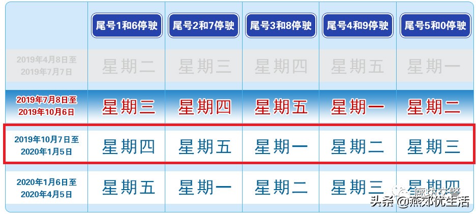 燕郊车友们注意:限行即将调整