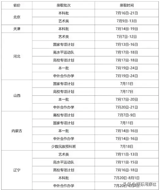 高考录取工作开始，黑龙江各高校录取时间表出炉