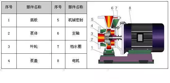 剖开看34种泵的内部结构图 性能特点一目了然