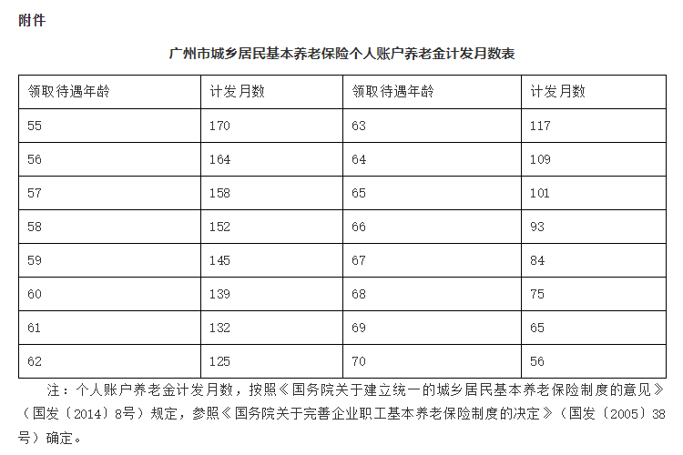 关注新政：广州市城乡居民基本养老保险出新规啦