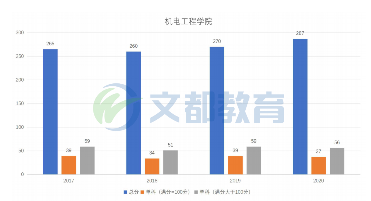 刷人最多？广工机械专硕（085500）分数线、参考书目、难度分析